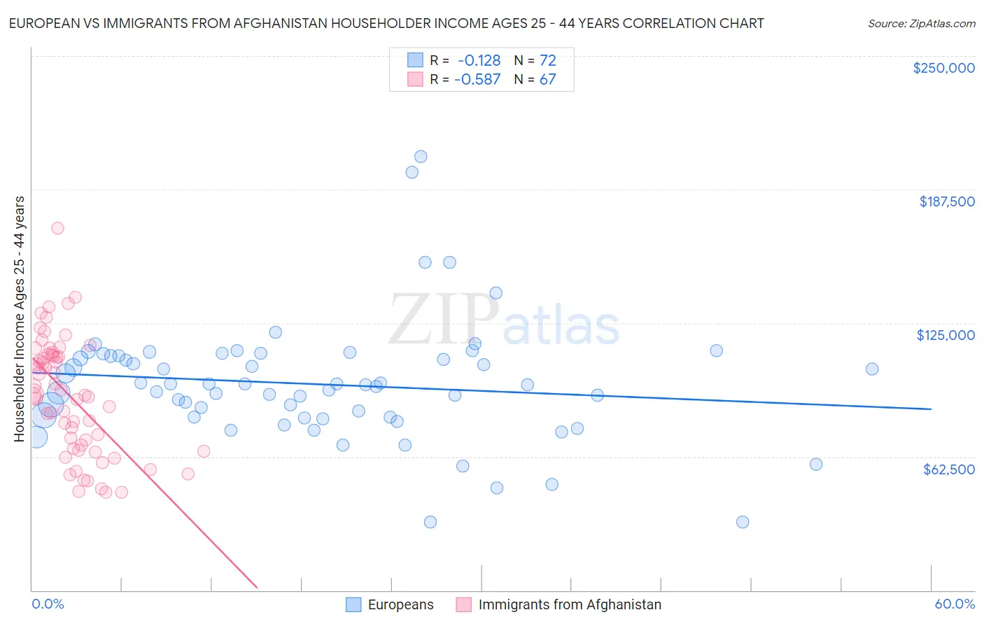 European vs Immigrants from Afghanistan Householder Income Ages 25 - 44 years