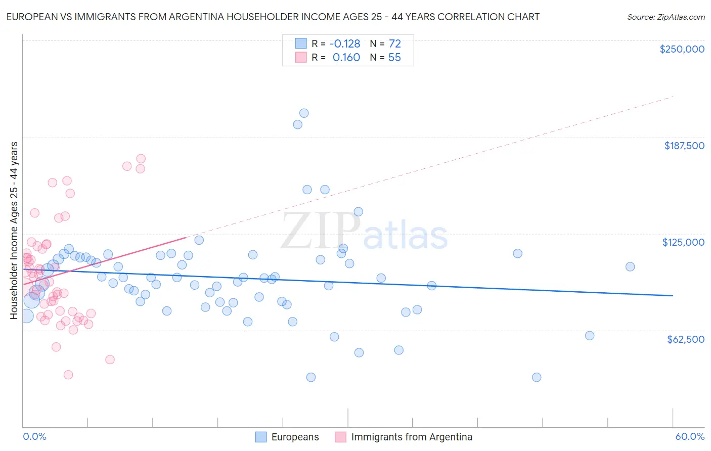 European vs Immigrants from Argentina Householder Income Ages 25 - 44 years