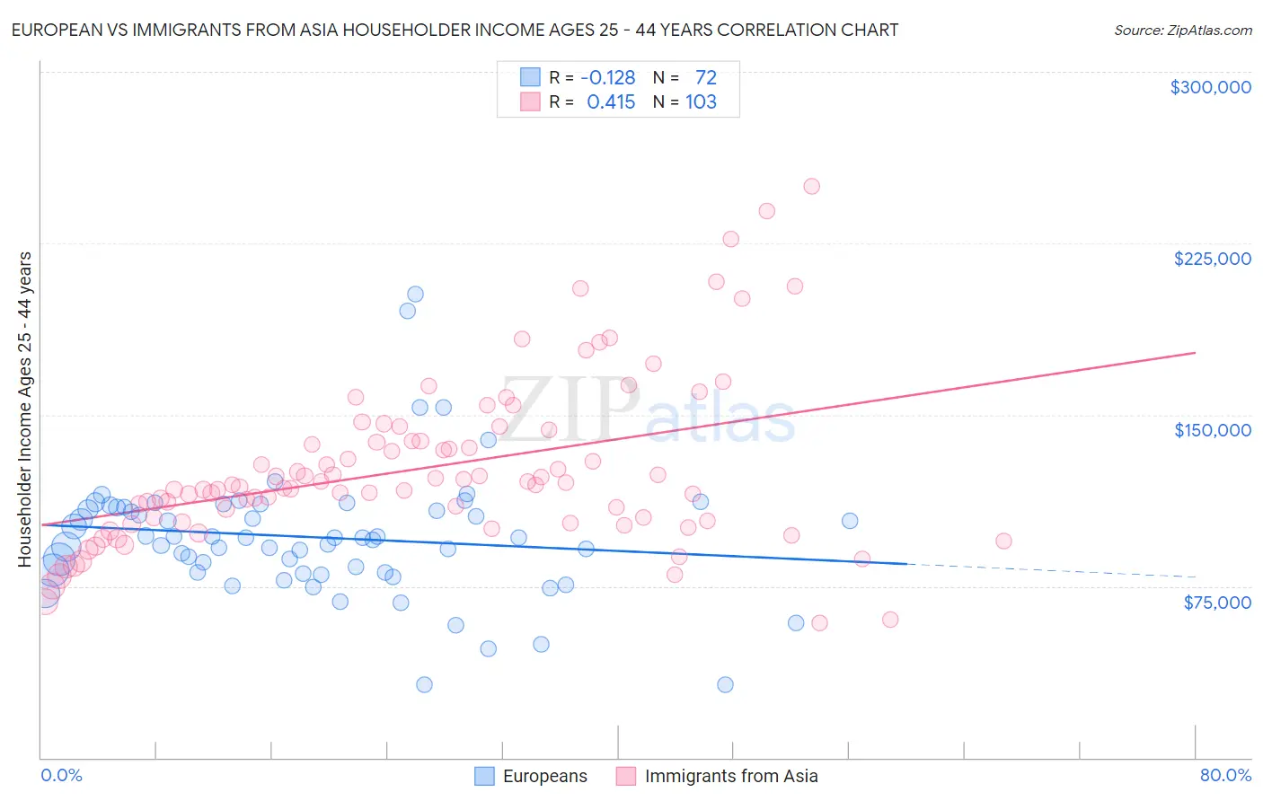 European vs Immigrants from Asia Householder Income Ages 25 - 44 years