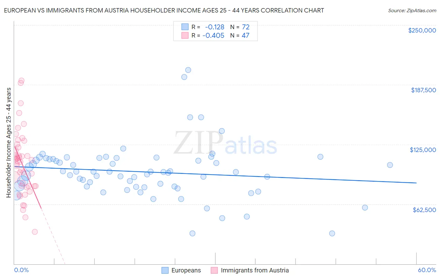 European vs Immigrants from Austria Householder Income Ages 25 - 44 years