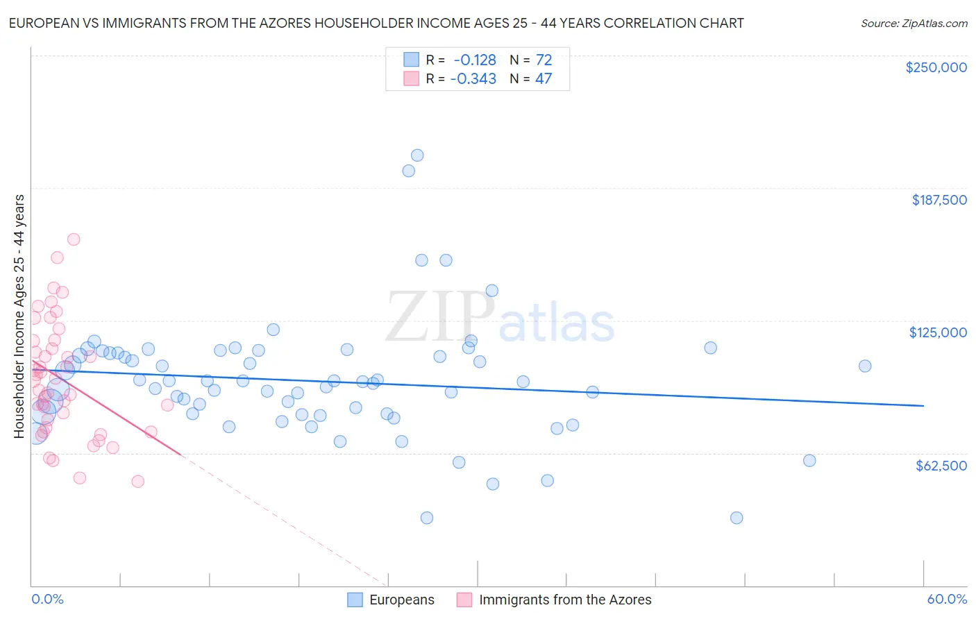 European vs Immigrants from the Azores Householder Income Ages 25 - 44 years