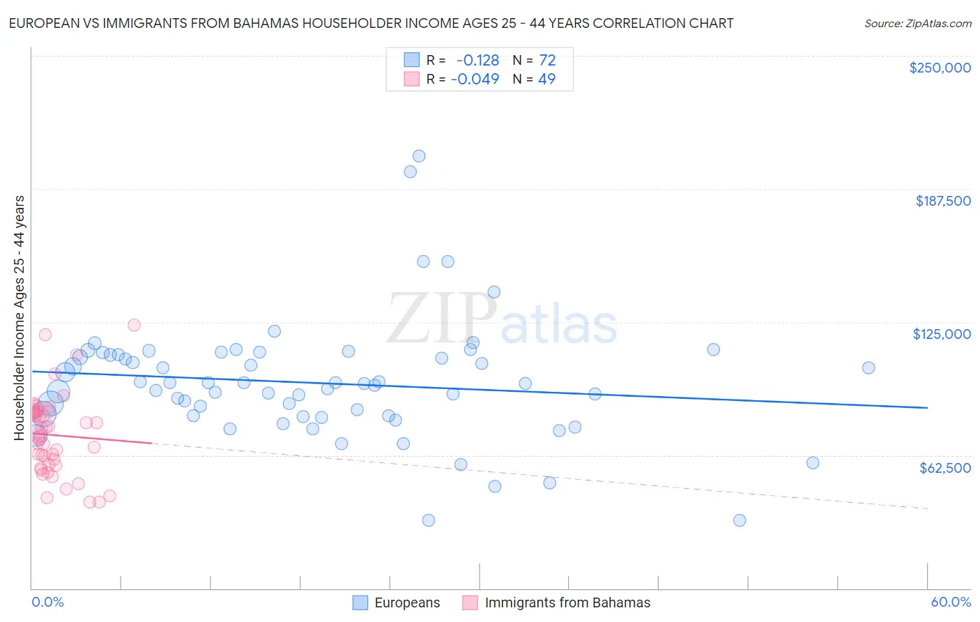 European vs Immigrants from Bahamas Householder Income Ages 25 - 44 years