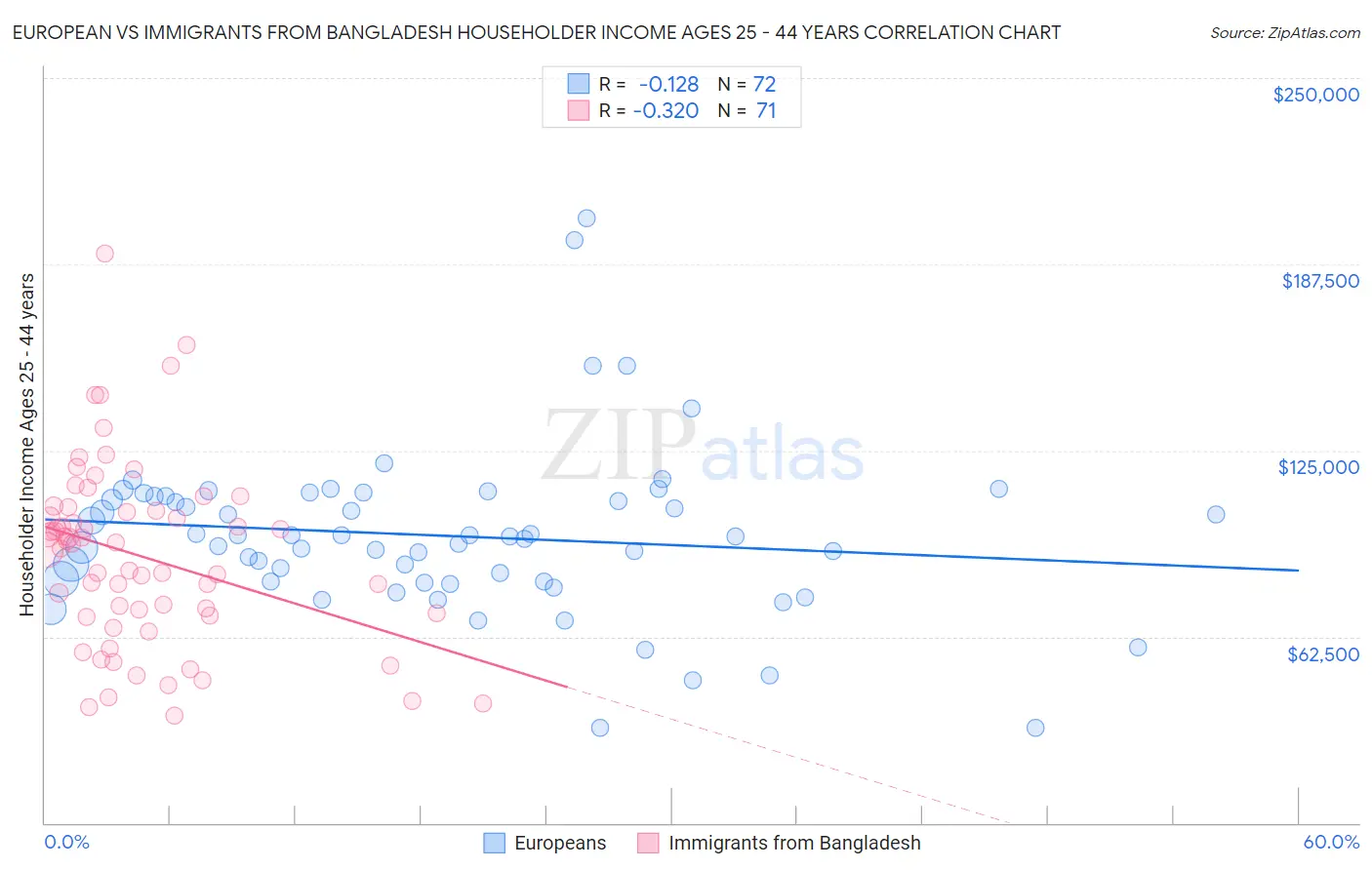 European vs Immigrants from Bangladesh Householder Income Ages 25 - 44 years