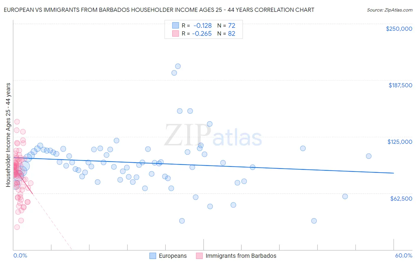 European vs Immigrants from Barbados Householder Income Ages 25 - 44 years