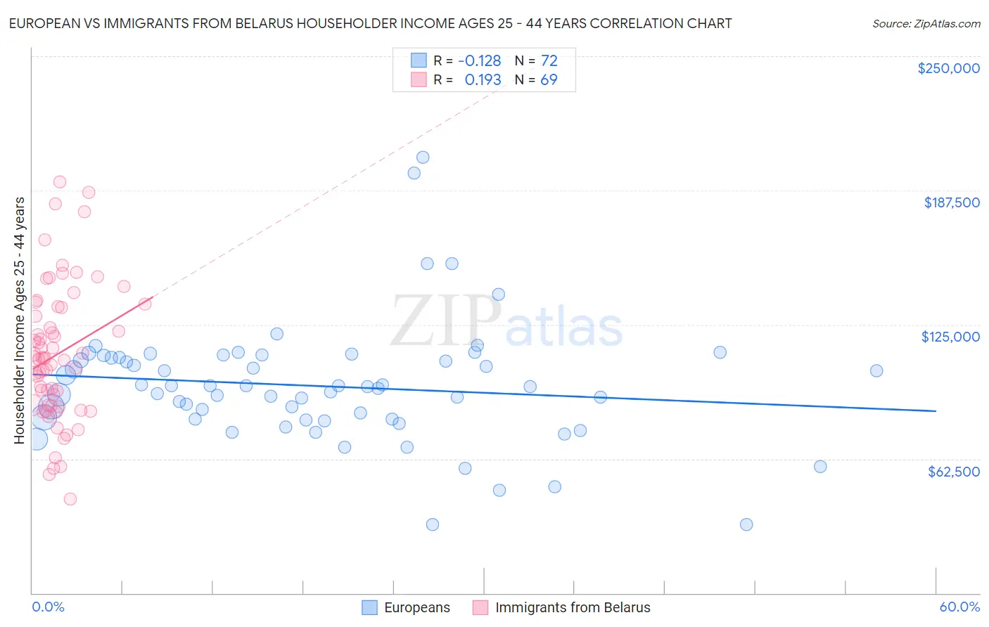 European vs Immigrants from Belarus Householder Income Ages 25 - 44 years