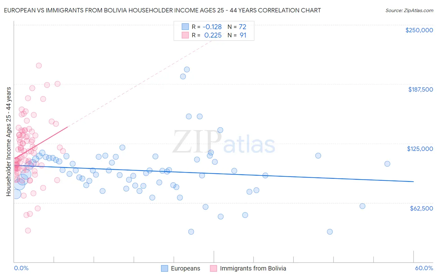 European vs Immigrants from Bolivia Householder Income Ages 25 - 44 years
