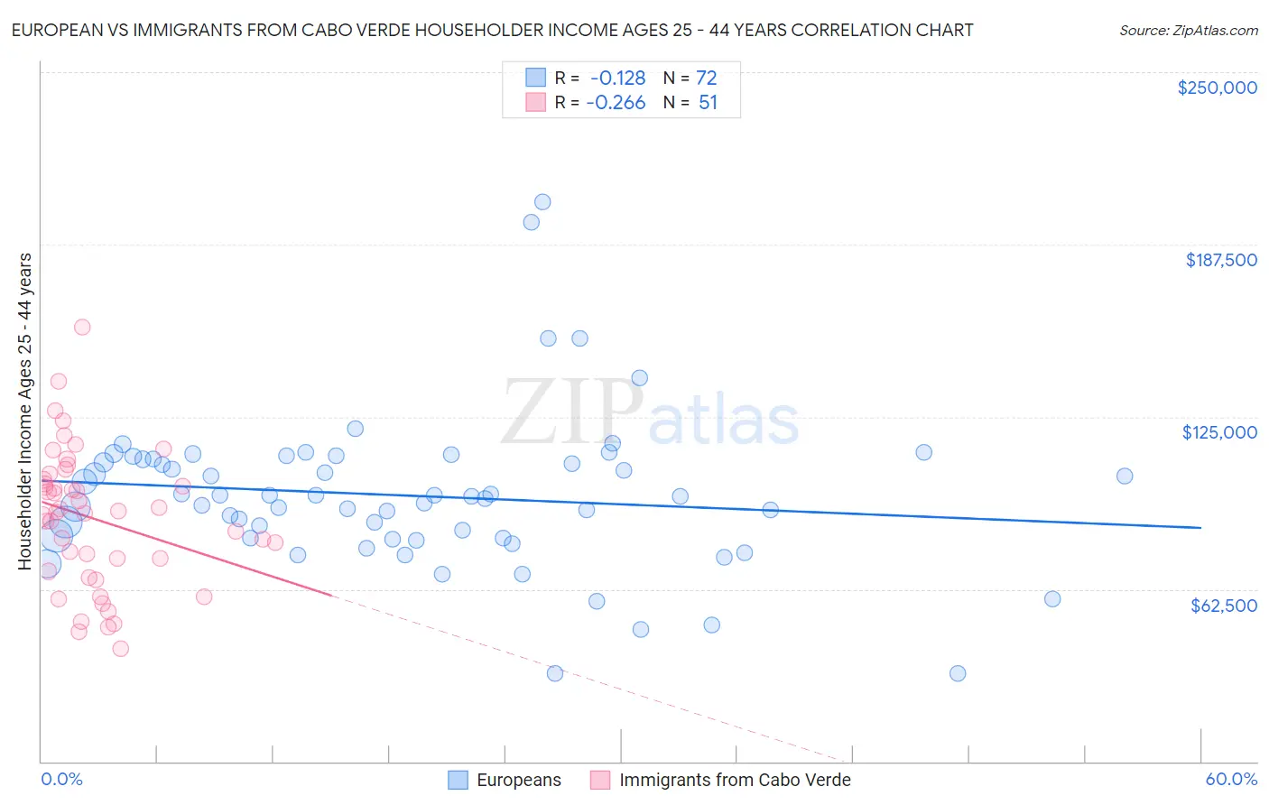 European vs Immigrants from Cabo Verde Householder Income Ages 25 - 44 years