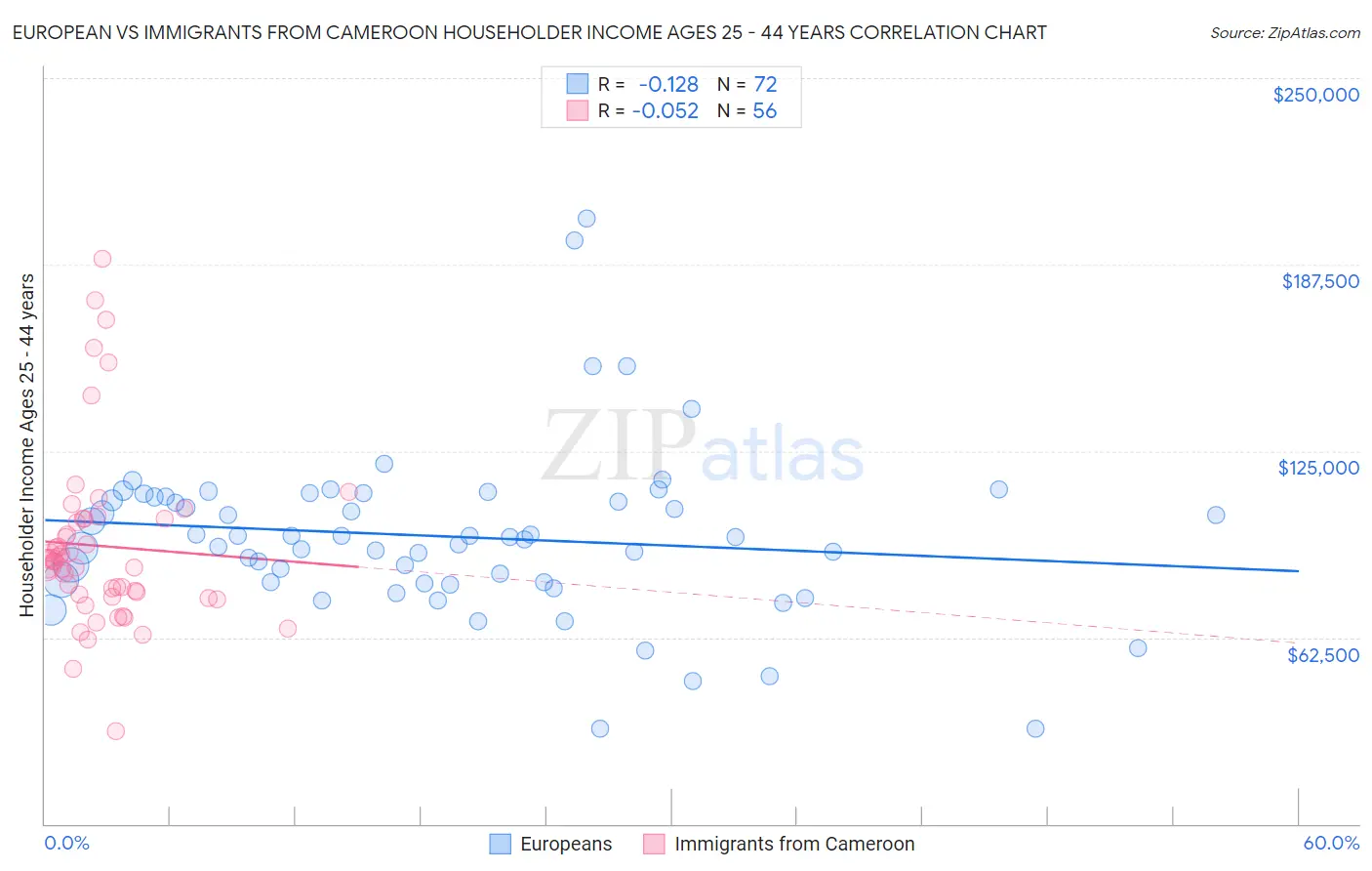 European vs Immigrants from Cameroon Householder Income Ages 25 - 44 years