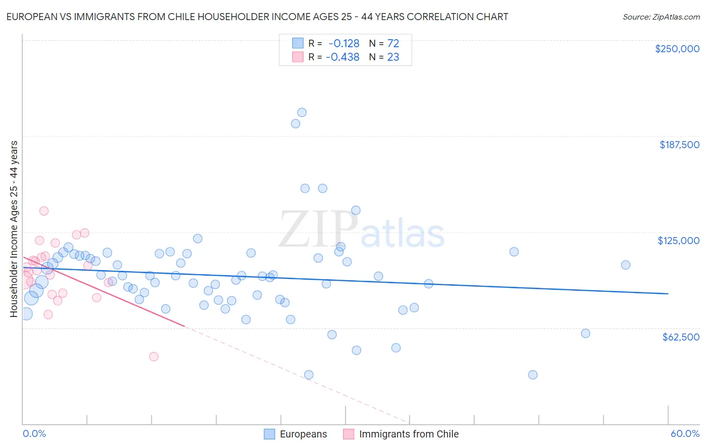 European vs Immigrants from Chile Householder Income Ages 25 - 44 years