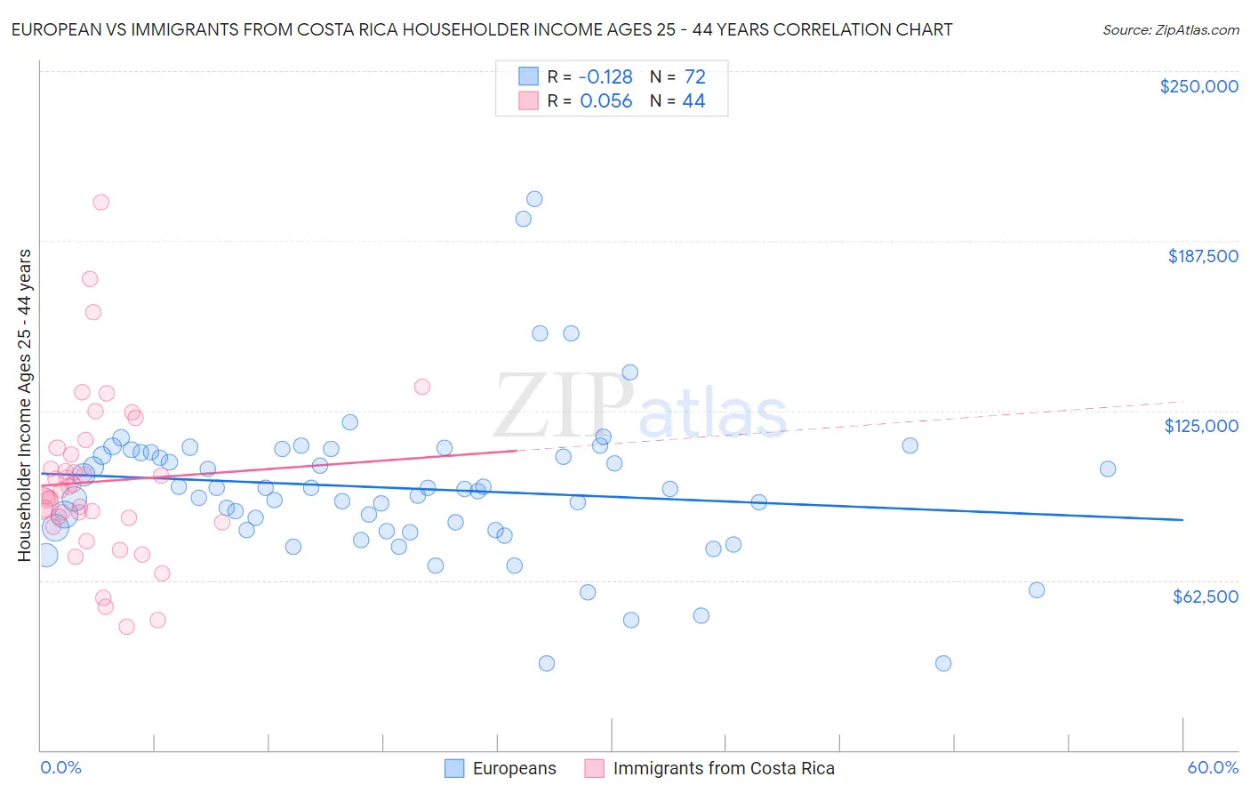 European vs Immigrants from Costa Rica Householder Income Ages 25 - 44 years