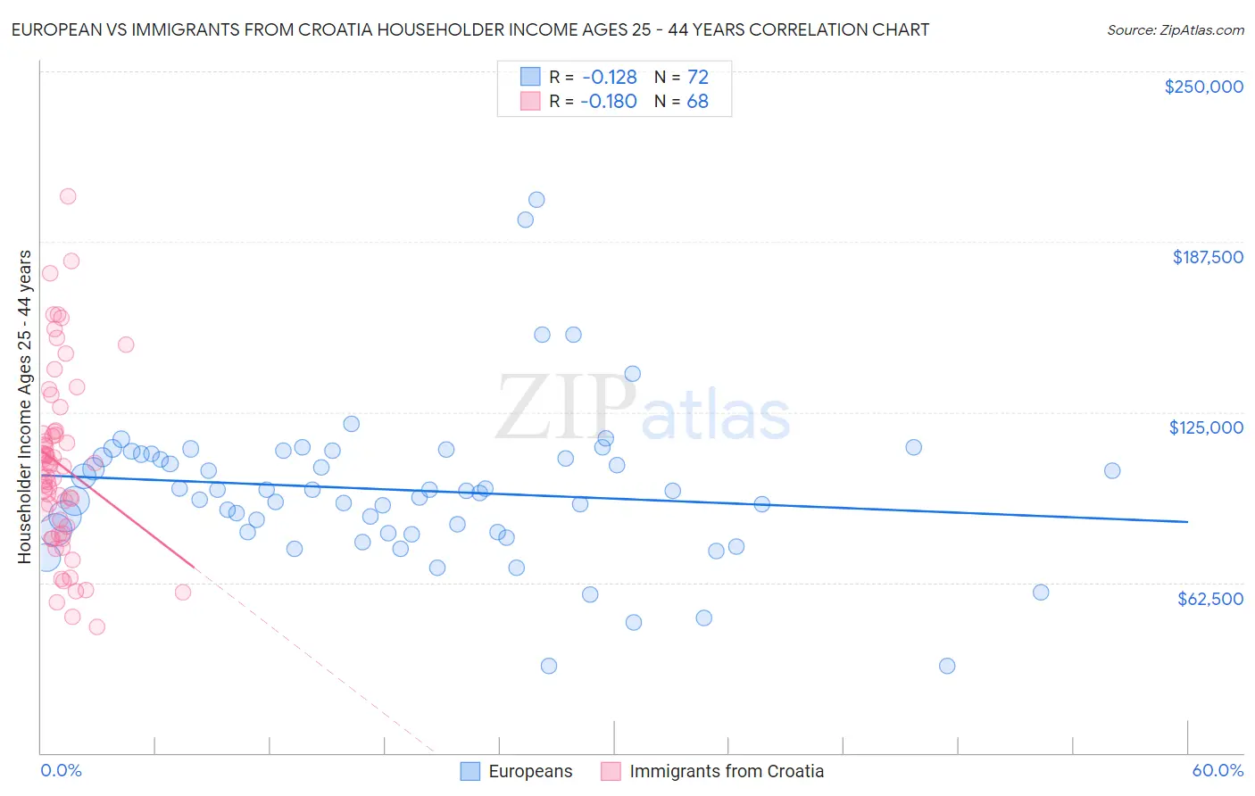 European vs Immigrants from Croatia Householder Income Ages 25 - 44 years