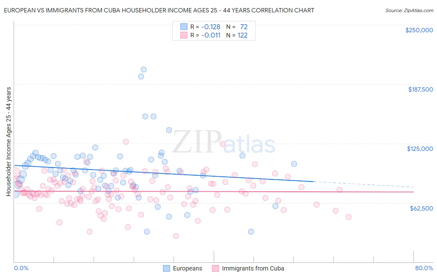 European vs Immigrants from Cuba Householder Income Ages 25 - 44 years
