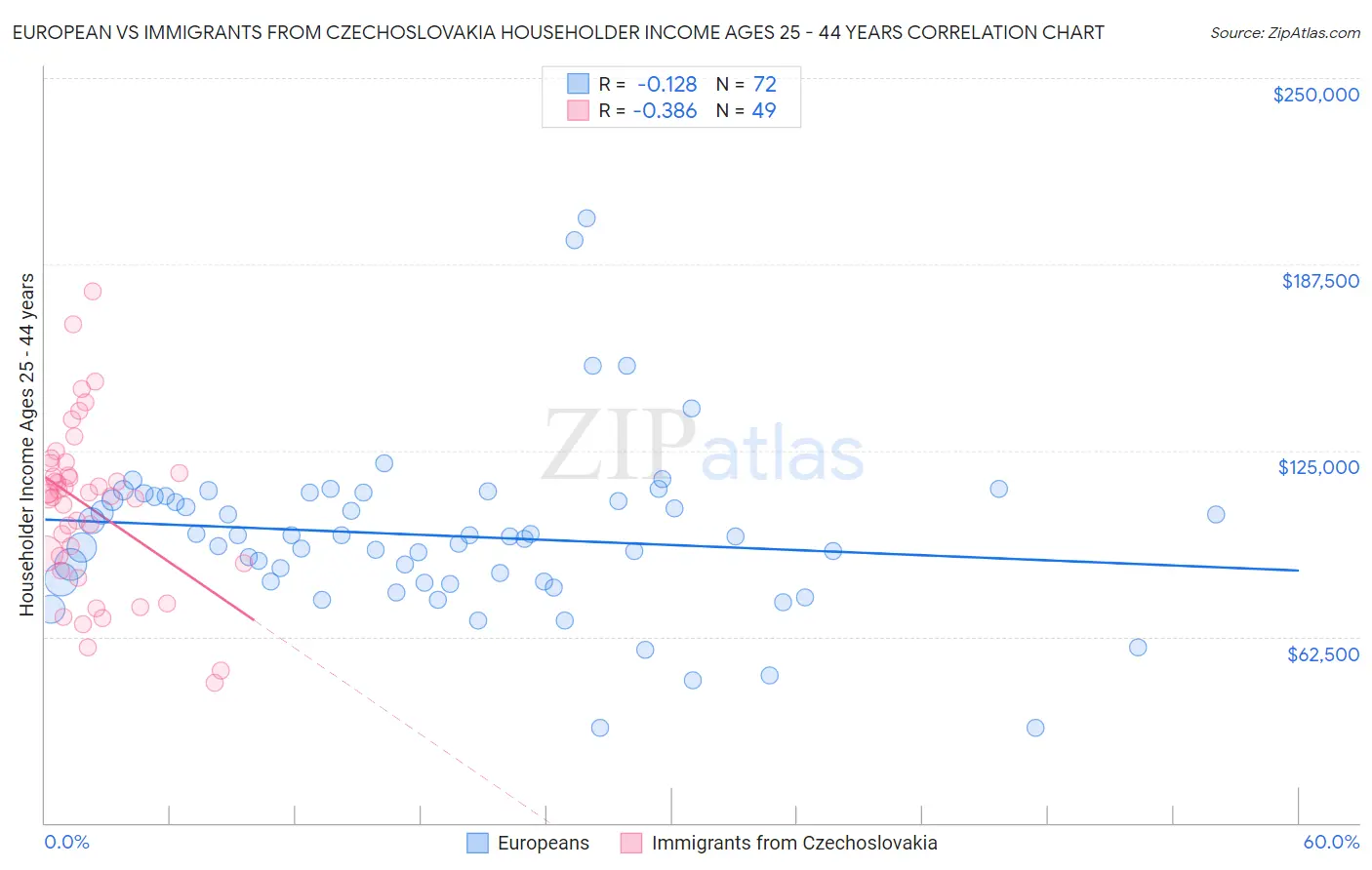 European vs Immigrants from Czechoslovakia Householder Income Ages 25 - 44 years
