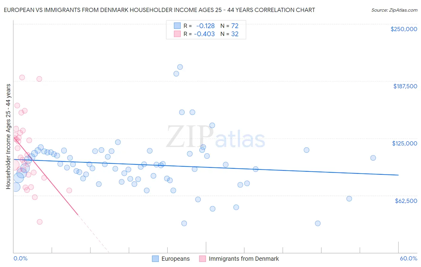 European vs Immigrants from Denmark Householder Income Ages 25 - 44 years