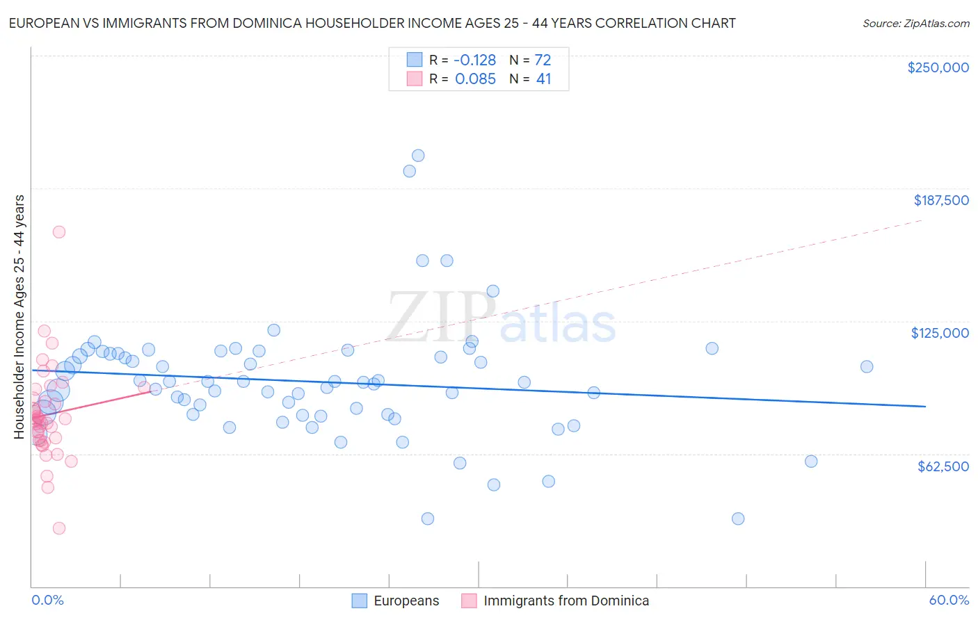 European vs Immigrants from Dominica Householder Income Ages 25 - 44 years