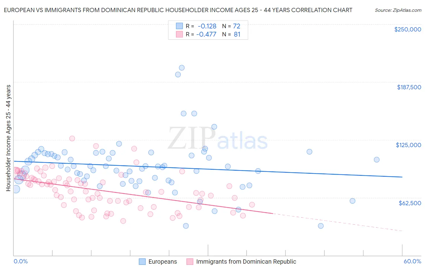 European vs Immigrants from Dominican Republic Householder Income Ages 25 - 44 years