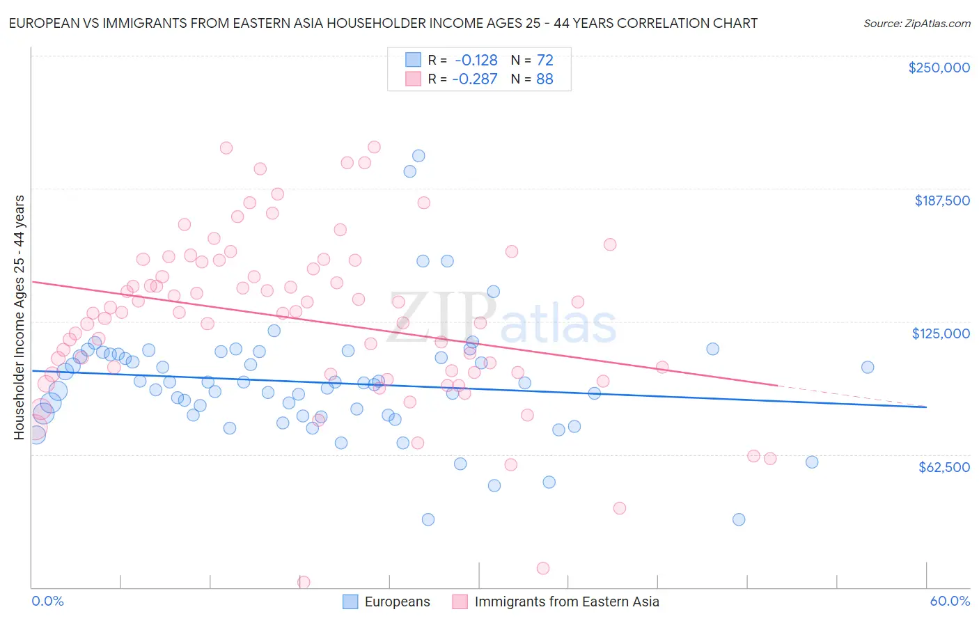 European vs Immigrants from Eastern Asia Householder Income Ages 25 - 44 years