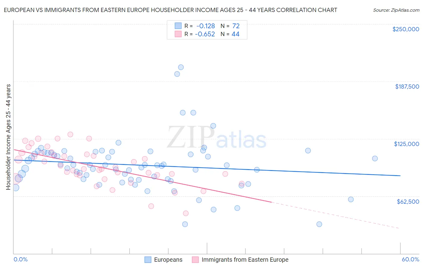 European vs Immigrants from Eastern Europe Householder Income Ages 25 - 44 years