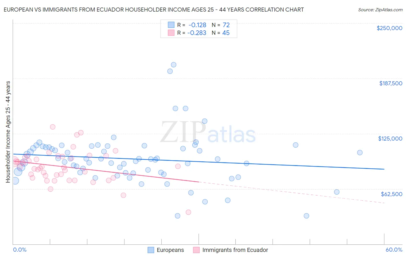 European vs Immigrants from Ecuador Householder Income Ages 25 - 44 years