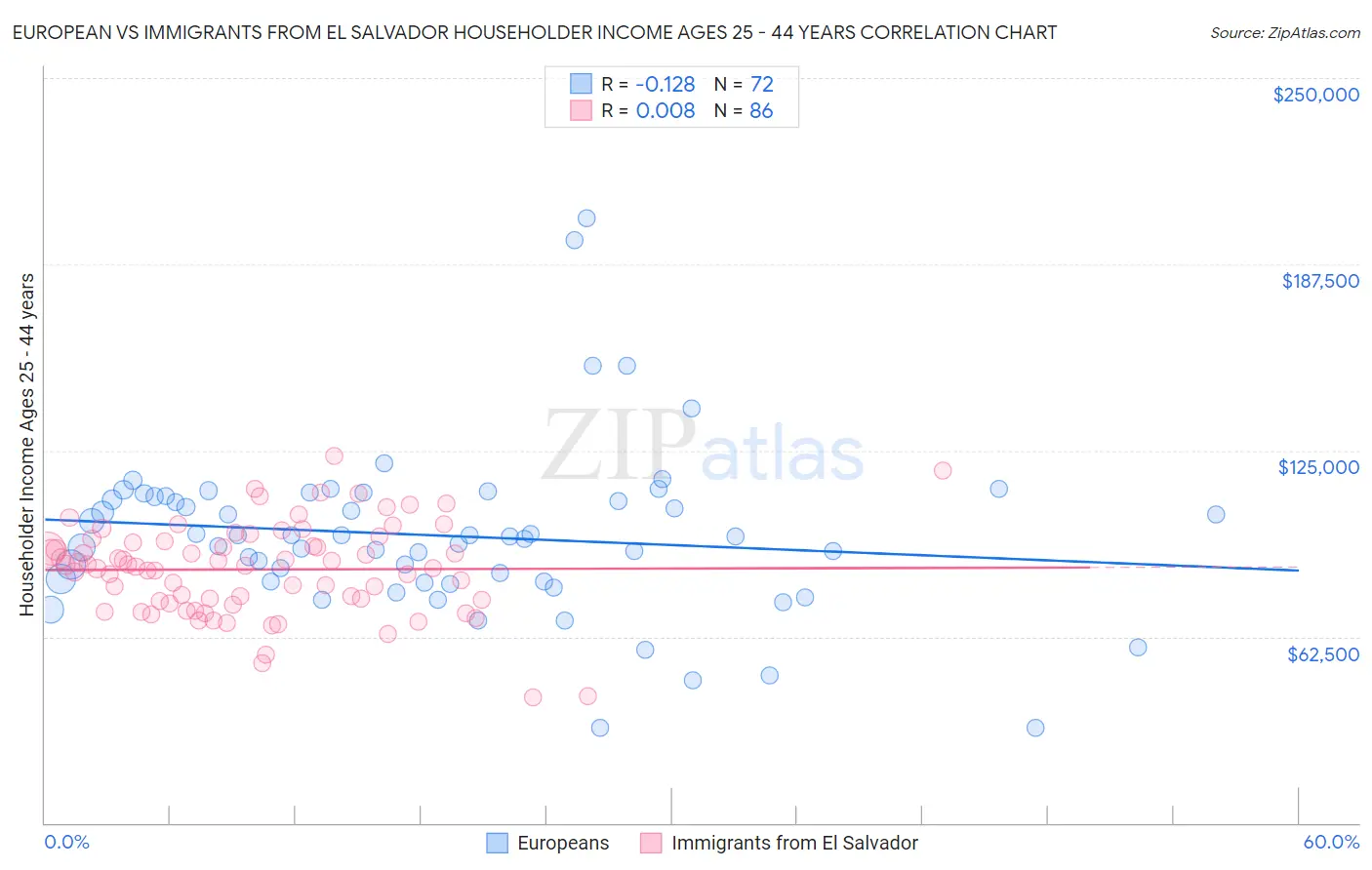 European vs Immigrants from El Salvador Householder Income Ages 25 - 44 years