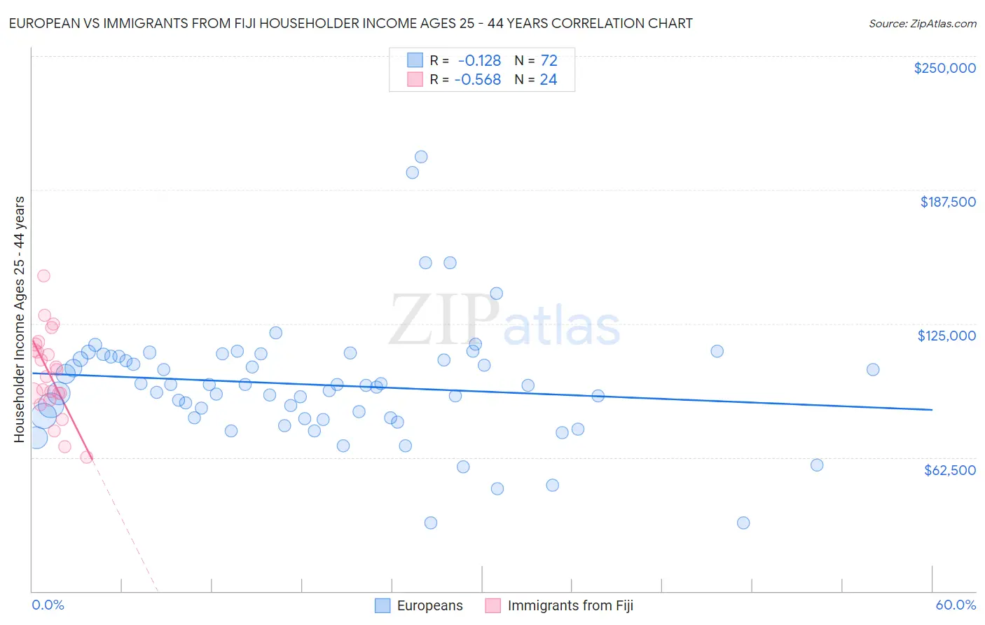 European vs Immigrants from Fiji Householder Income Ages 25 - 44 years