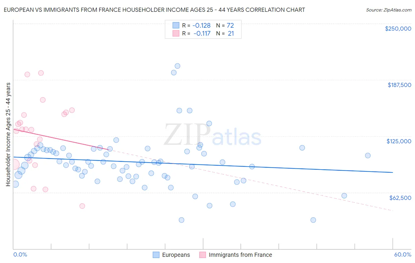European vs Immigrants from France Householder Income Ages 25 - 44 years
