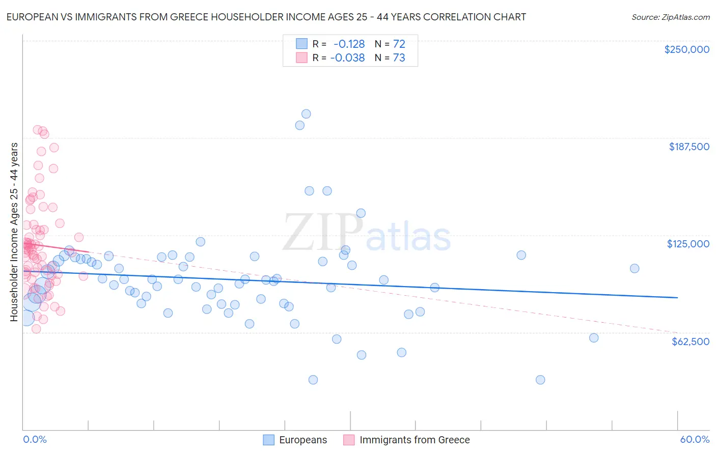 European vs Immigrants from Greece Householder Income Ages 25 - 44 years