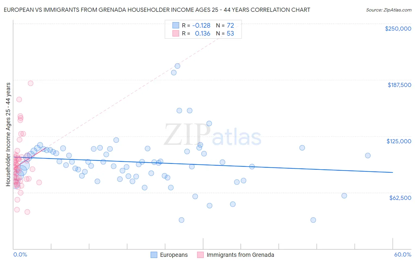 European vs Immigrants from Grenada Householder Income Ages 25 - 44 years
