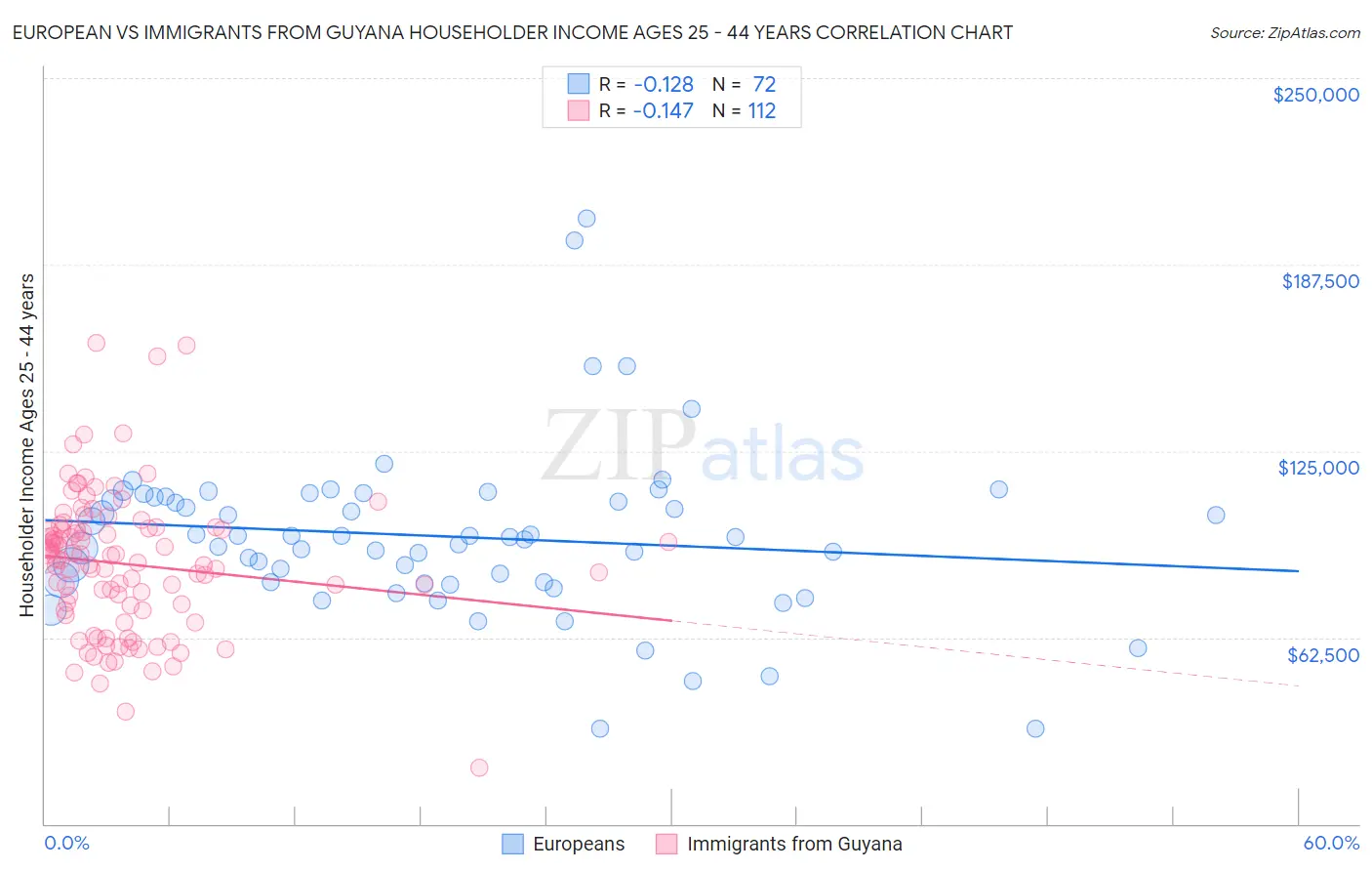 European vs Immigrants from Guyana Householder Income Ages 25 - 44 years