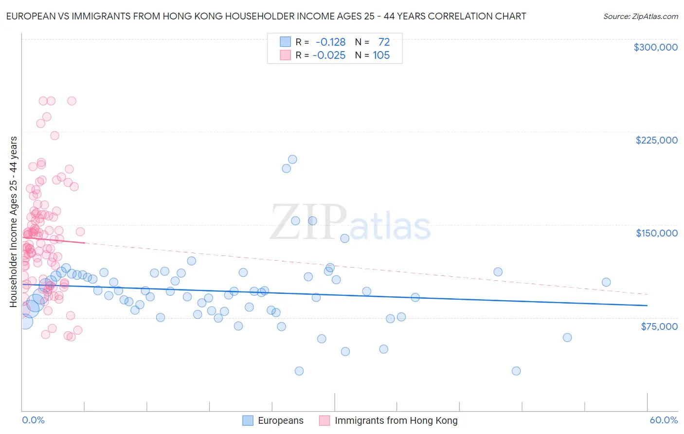 European vs Immigrants from Hong Kong Householder Income Ages 25 - 44 years