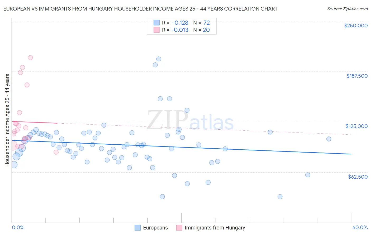 European vs Immigrants from Hungary Householder Income Ages 25 - 44 years
