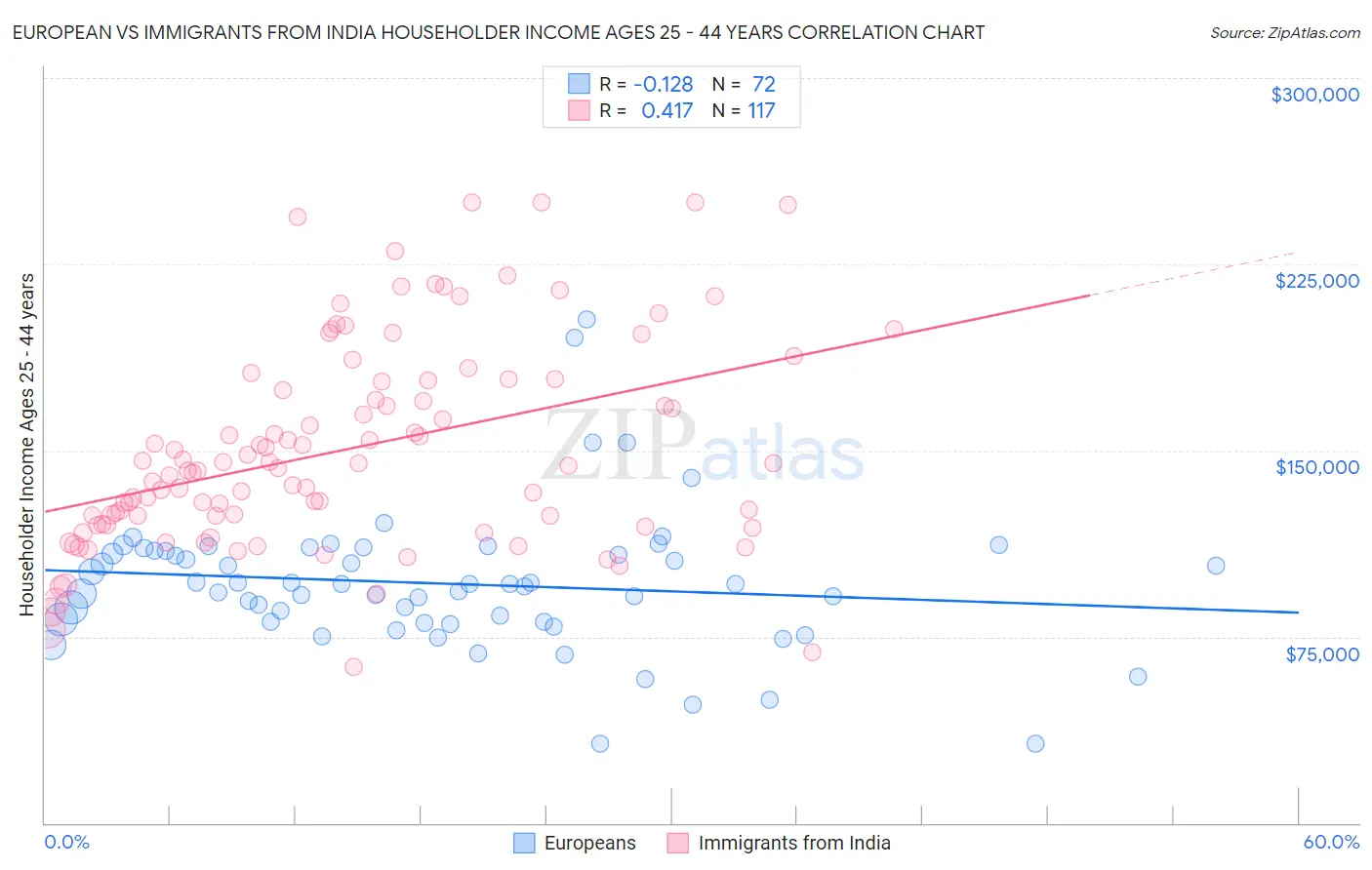 European vs Immigrants from India Householder Income Ages 25 - 44 years