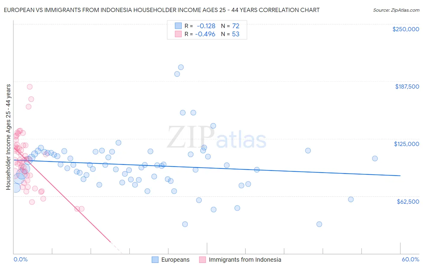 European vs Immigrants from Indonesia Householder Income Ages 25 - 44 years