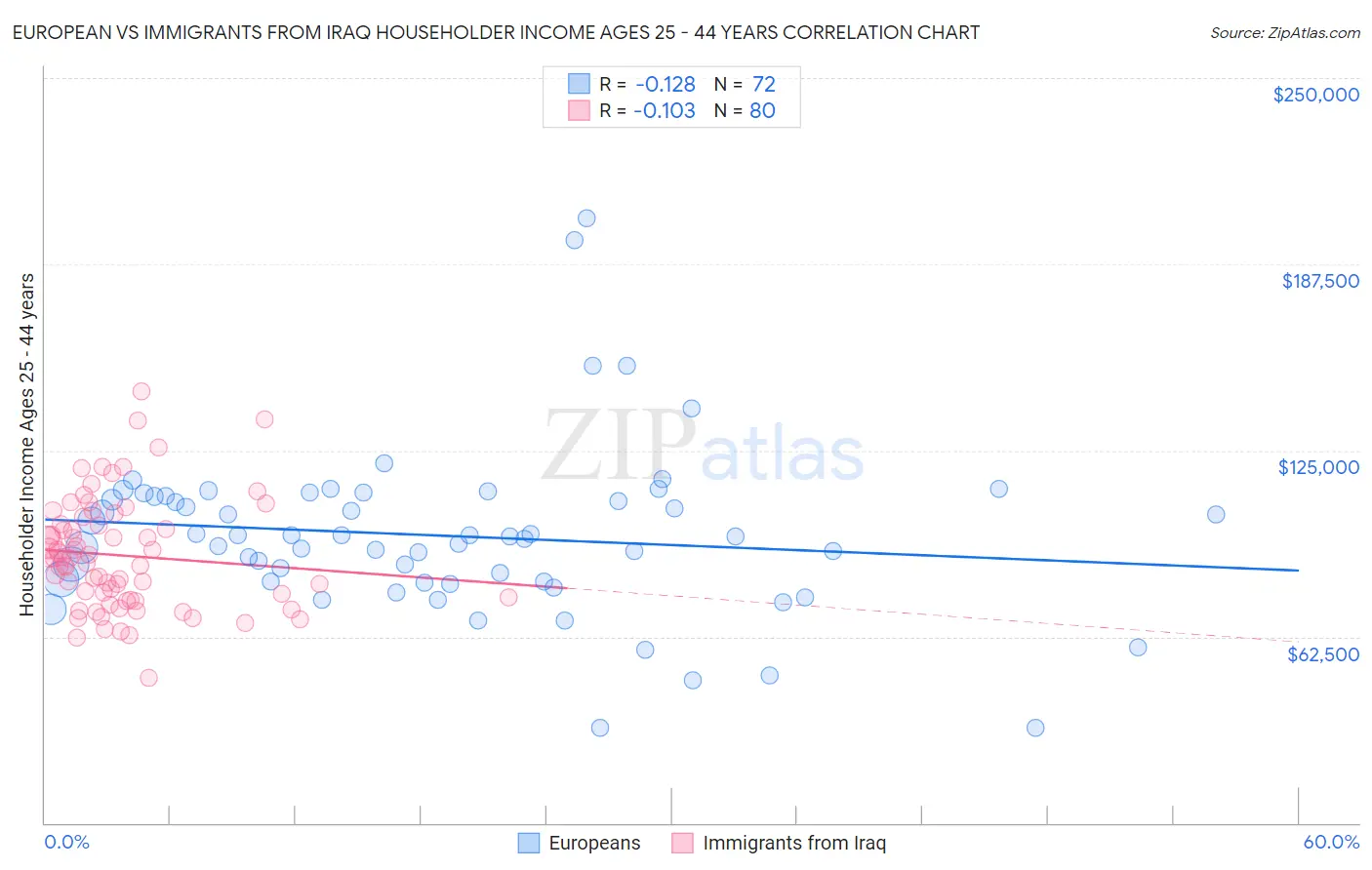 European vs Immigrants from Iraq Householder Income Ages 25 - 44 years
