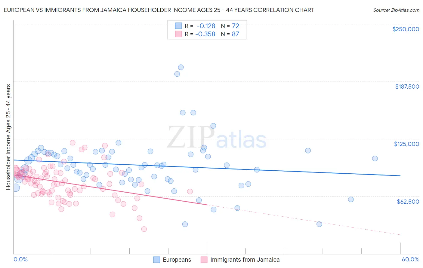 European vs Immigrants from Jamaica Householder Income Ages 25 - 44 years