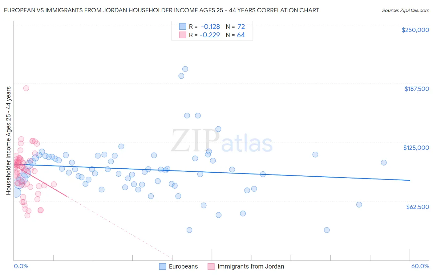 European vs Immigrants from Jordan Householder Income Ages 25 - 44 years