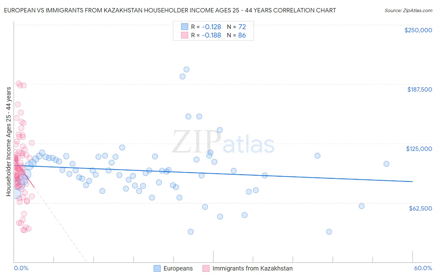European vs Immigrants from Kazakhstan Householder Income Ages 25 - 44 years