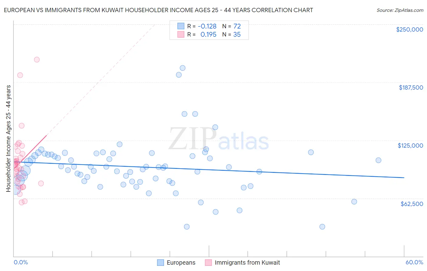 European vs Immigrants from Kuwait Householder Income Ages 25 - 44 years