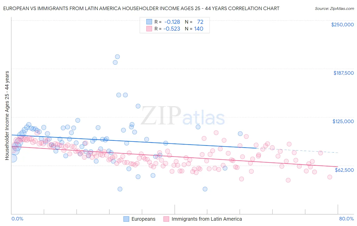 European vs Immigrants from Latin America Householder Income Ages 25 - 44 years
