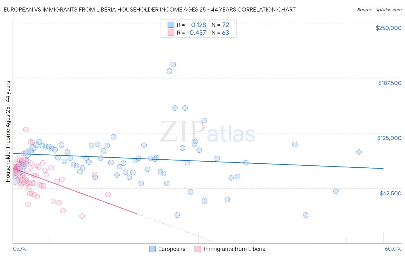 European vs Immigrants from Liberia Householder Income Ages 25 - 44 years