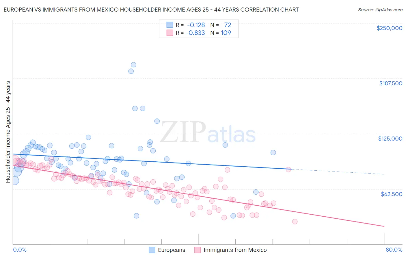 European vs Immigrants from Mexico Householder Income Ages 25 - 44 years