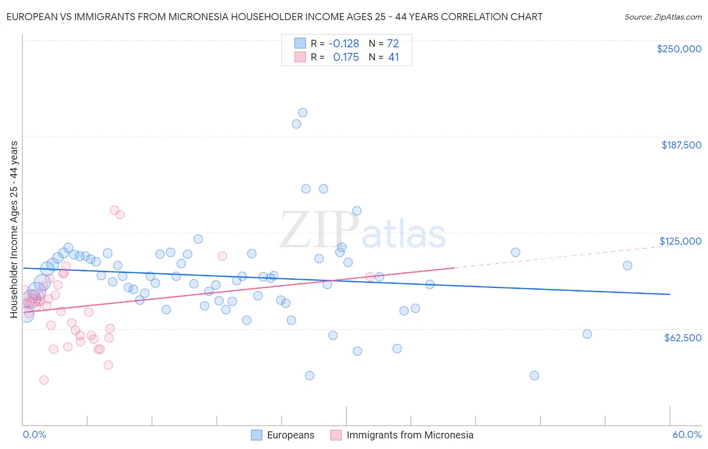 European vs Immigrants from Micronesia Householder Income Ages 25 - 44 years