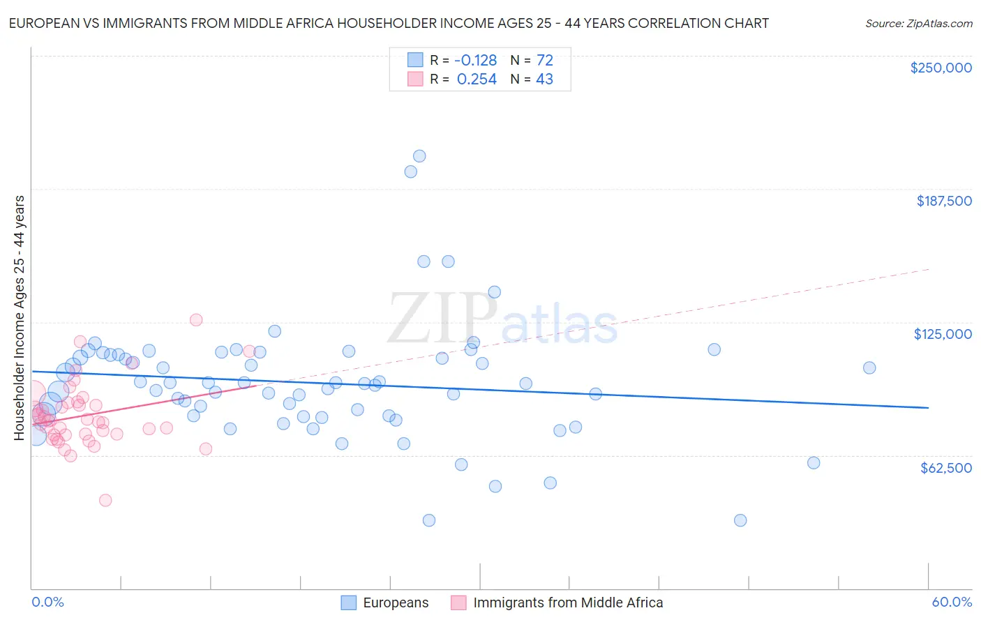 European vs Immigrants from Middle Africa Householder Income Ages 25 - 44 years