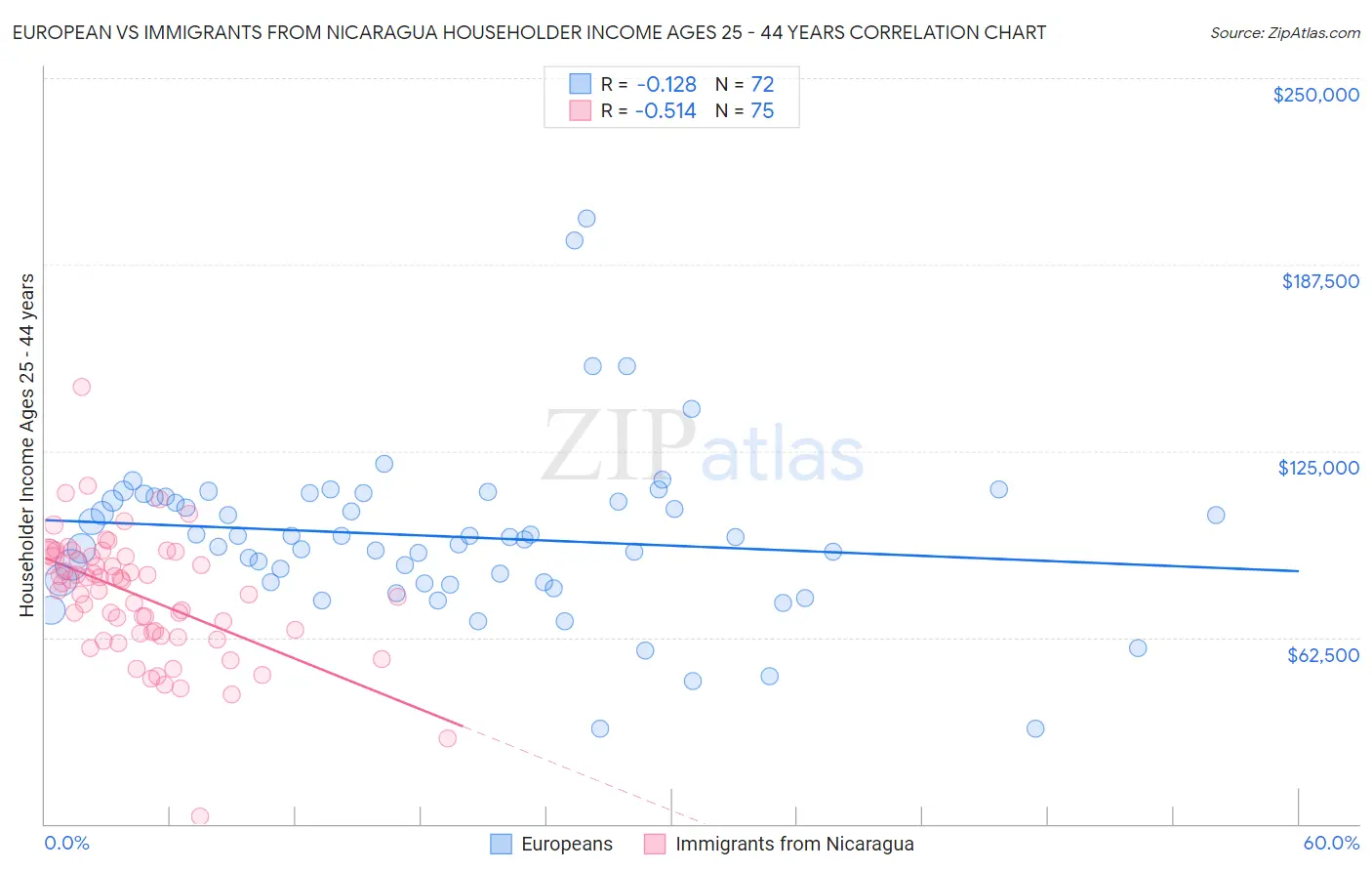 European vs Immigrants from Nicaragua Householder Income Ages 25 - 44 years