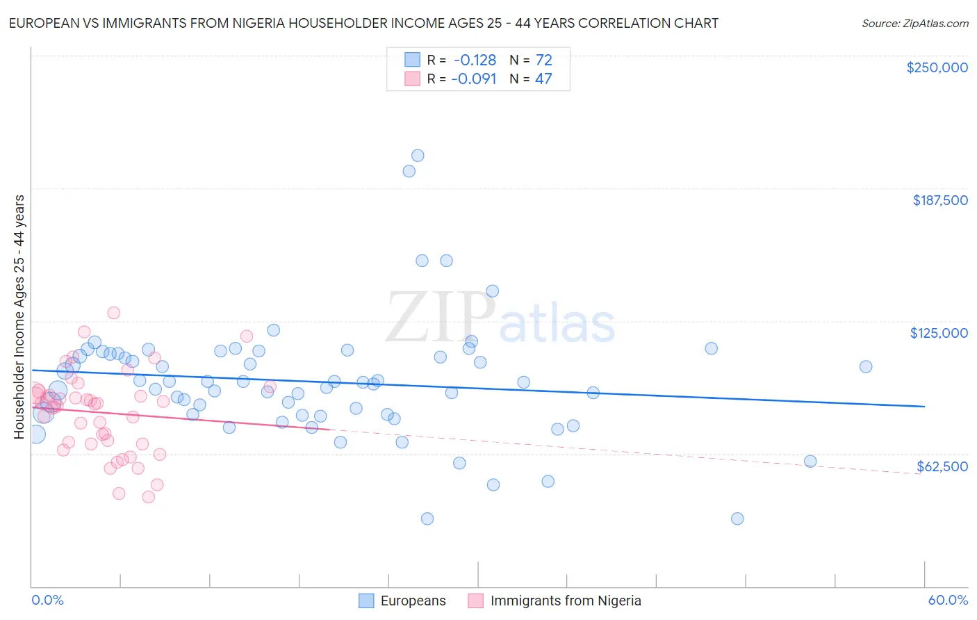 European vs Immigrants from Nigeria Householder Income Ages 25 - 44 years