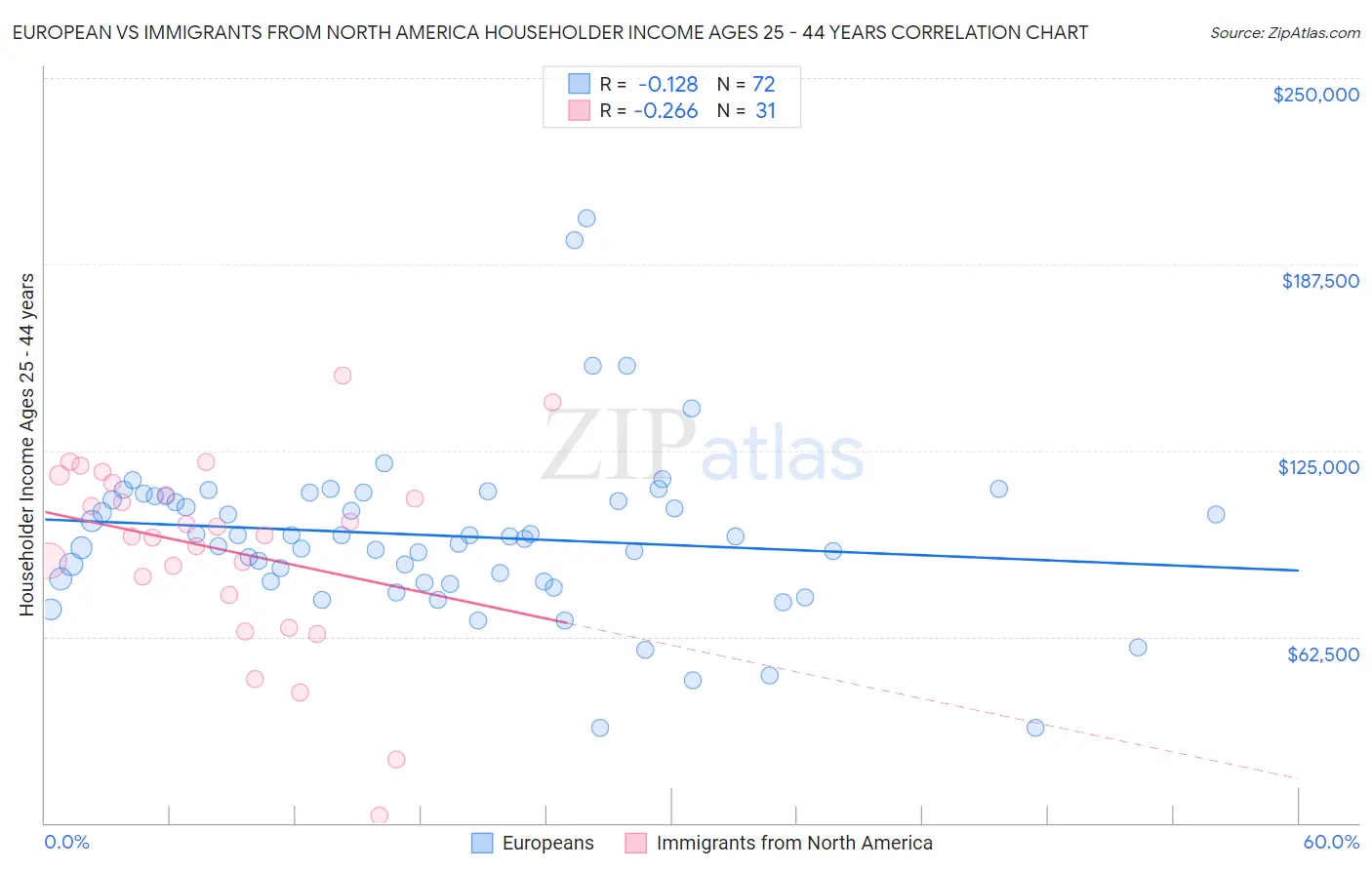European vs Immigrants from North America Householder Income Ages 25 - 44 years