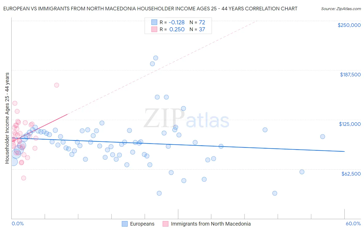 European vs Immigrants from North Macedonia Householder Income Ages 25 - 44 years