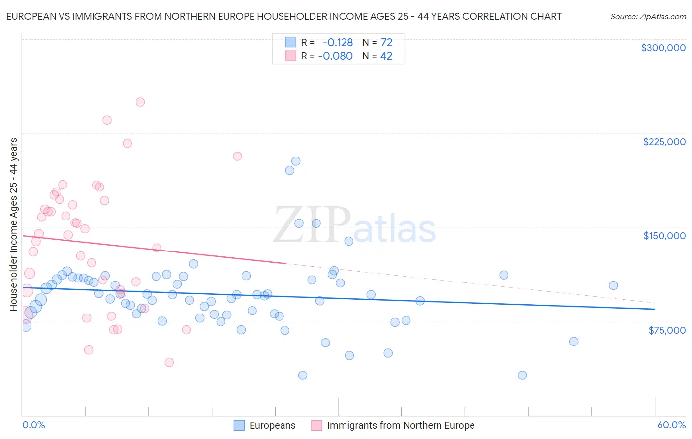 European vs Immigrants from Northern Europe Householder Income Ages 25 - 44 years