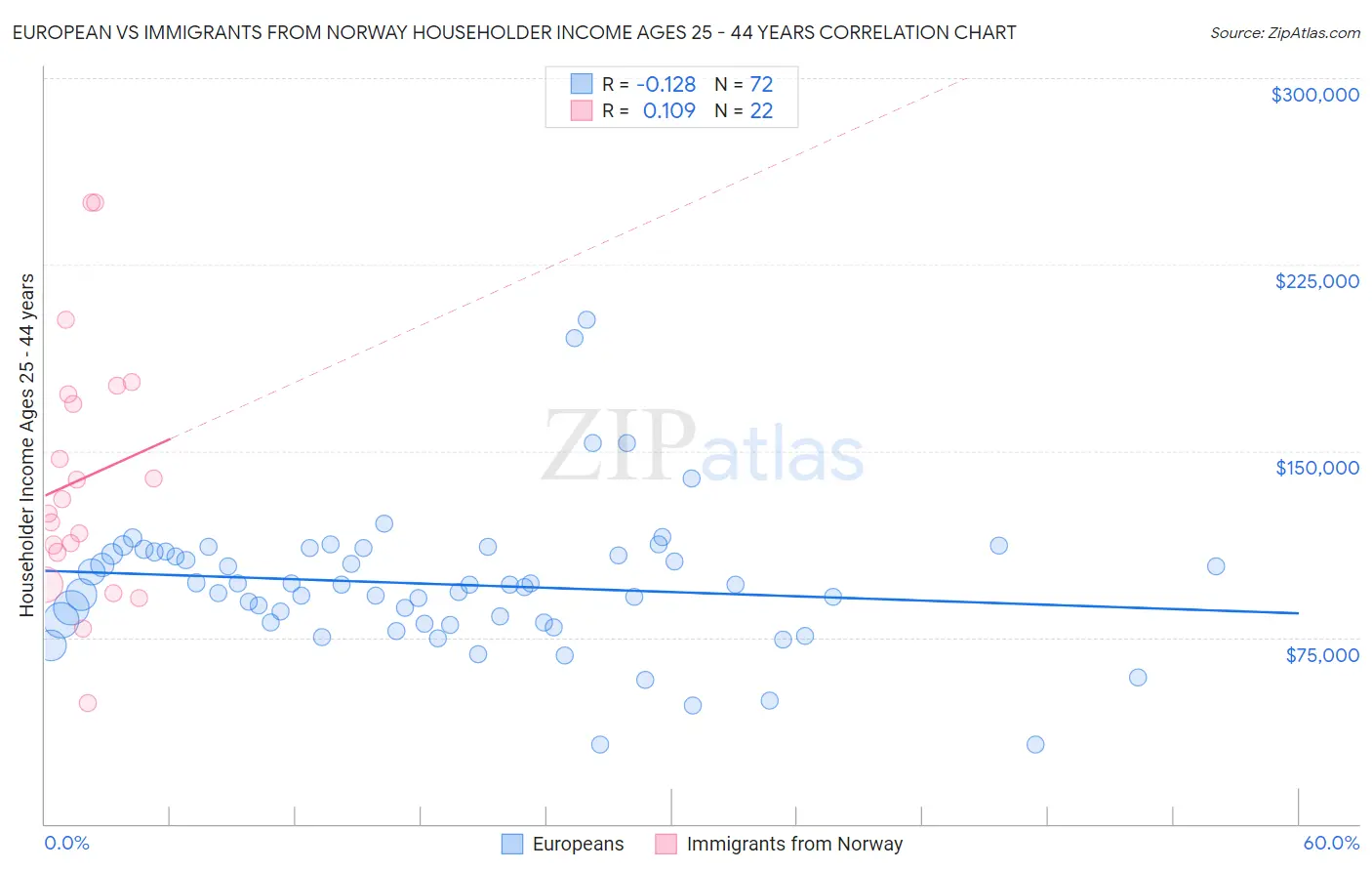 European vs Immigrants from Norway Householder Income Ages 25 - 44 years