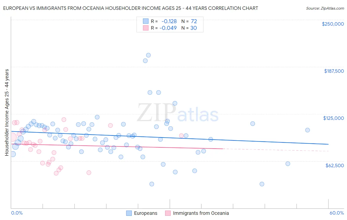 European vs Immigrants from Oceania Householder Income Ages 25 - 44 years